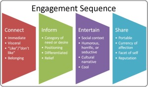 The Slade Group are engagement marketing experts.